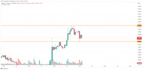 DOGE Price Analysis for April 14