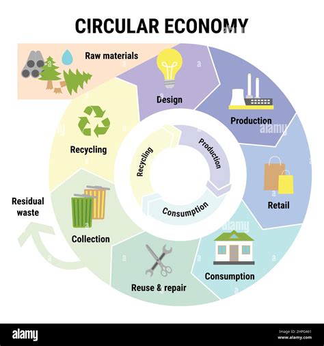 Circular economy infographic. Sustainable business model. Scheme of product life cycle from raw ...