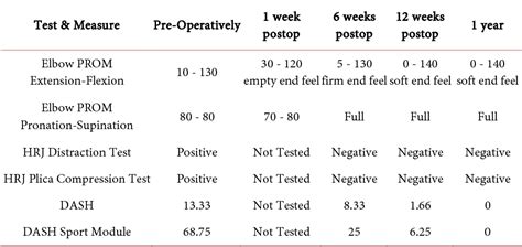 Table 2 from A Clinical Test for Diagnosis of Humeroradial Joint Lesions in the Presence of ...