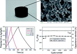 Electrochemical properties of an activated carbon xerogel monolith from resorcinol–formaldehyde ...