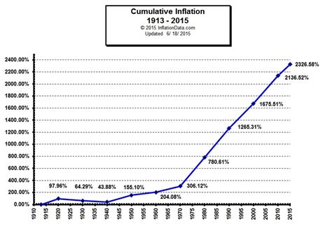 Cumulative Inflation Chart Since 1913