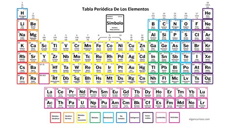 Cómo utilizar una tabla periódica - El Gen Curioso