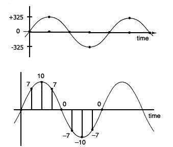 Explaining rms voltage and current | IOPSpark