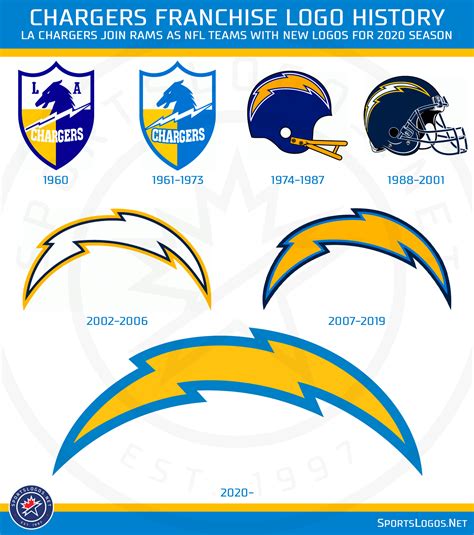 LA Chargers Unveil New Logo for 2020 Season – SportsLogos.Net News