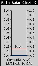 West Juneau, Alaska Weather Station on Nowell Avenue