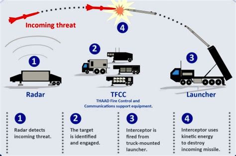 We spent a day with THAAD, the world's most advanced missile system that has North Korea spooked ...