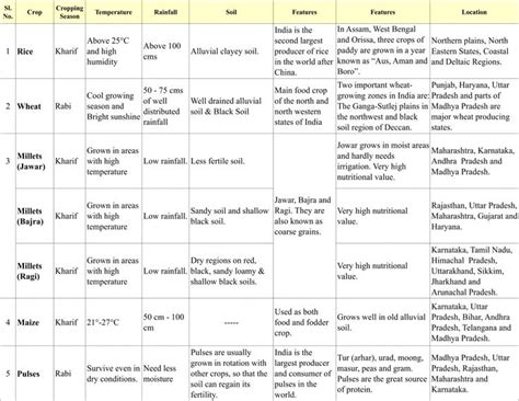 Class X: Chapter 4 (Agriculture: Major Crops of India - Food Crops) | Study flashcards ...