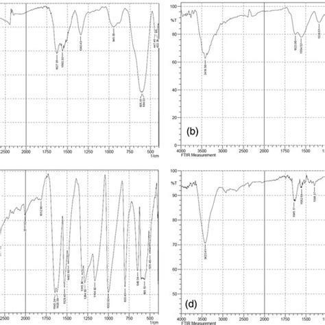 UV–vis spectroscopy of thiosemicarbazide and synthesized nanoparticles | Download Scientific Diagram