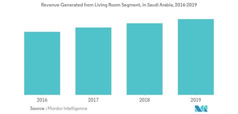 Saudi Arabia Furniture Market - Industry Trends