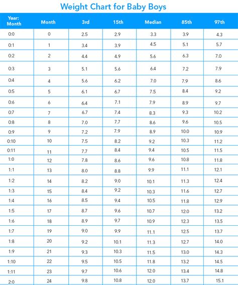 Weight and height growth chart for baby boy to follow