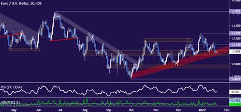 EUR/USD Technical Analysis: Euro Breakdown in the Works?