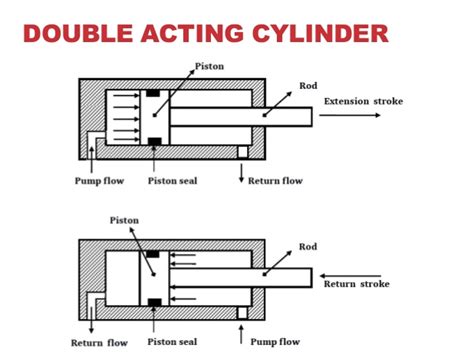 Double Acting Single Rod Cylinder Symbol : K Komp Zyl Doppelw Ag Compact Cylinders Double Acting ...