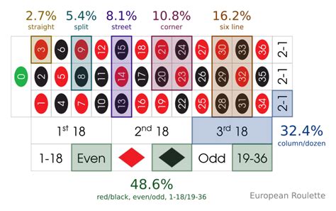 Roulette Probability | Charts and Percentages for Different Events