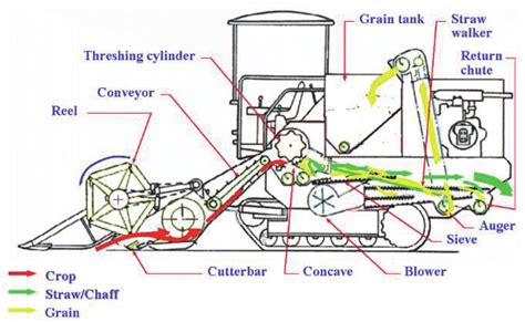 Combine Harvester Parts Name | Reviewmotors.co