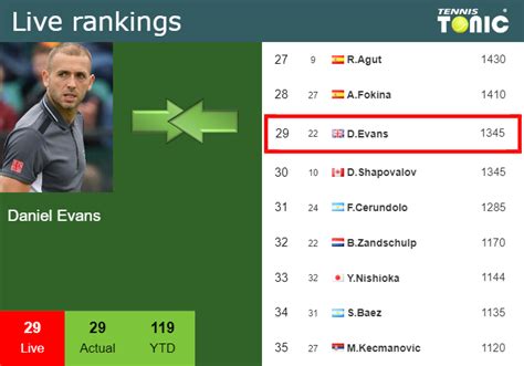 LIVE RANKINGS. Evans's rankings prior to competing against Draper in Indian Wells - Tennis Tonic ...