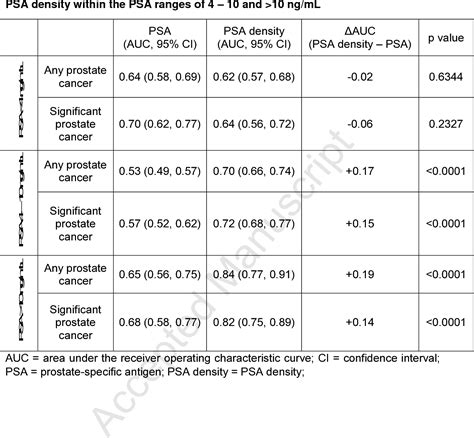 Table 2 from Re-examining Prostate-specific Antigen (PSA) Density: Defining the Optimal PSA ...