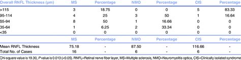 Mean RNFL thickness in affected eyes and "its comparision between... | Download Scientific Diagram