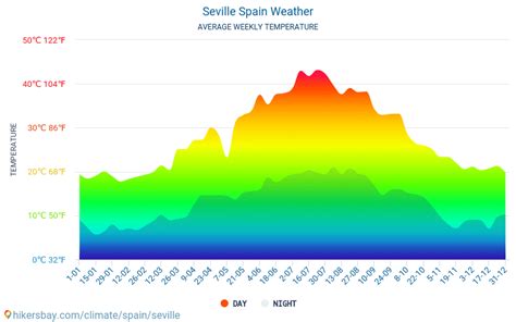 Seville - Weather in November in Seville, Spain 2022