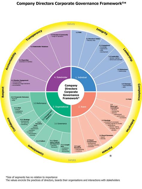 Corporate Governance Framework | Organizational management, Risk management strategies ...