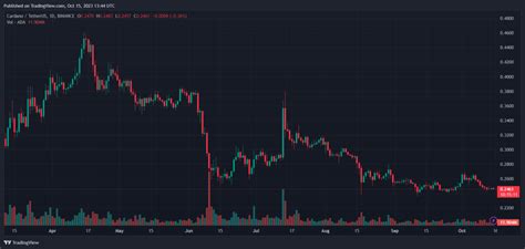 Cardano (ADA) Set To Explode: Crypto Analyst Uses Historical Data To ...