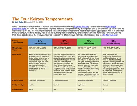 The Four Keirsey Temperaments