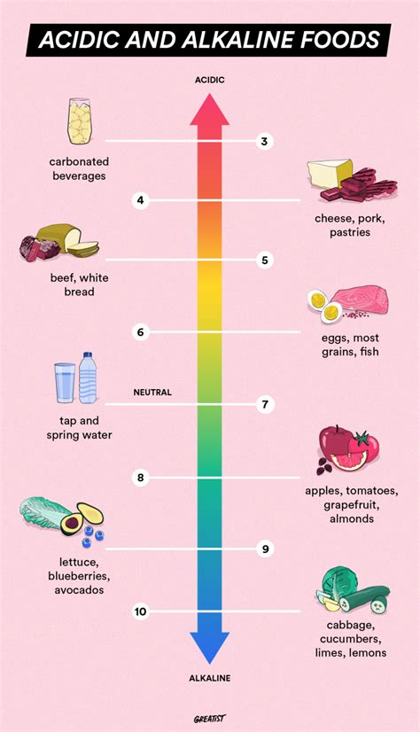Alkaline Vs Acidic Food Chart