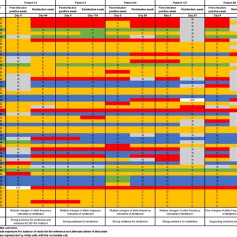 Viral genome sequencing analysis of paired viral specimens of the... | Download Scientific Diagram