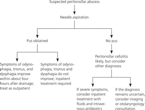 Peritonsillar abscess causes, signs, symptoms, diagnosis and treatment