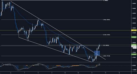 EURNZD - Descending Wedge Bullish Breakout Confirmed for FX:EURNZD by ...