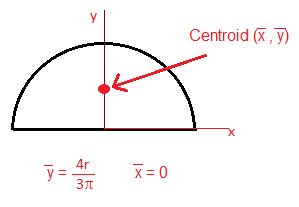 Centroid & Center of Mass of a Semicircle | Overview & Examples ...