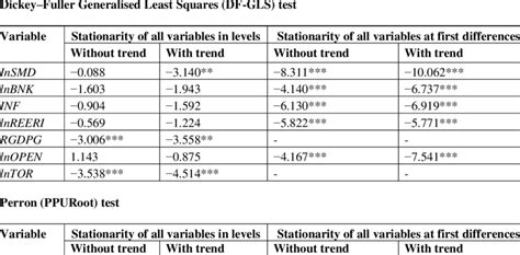 Stationarity tests of all variables | Download Scientific Diagram