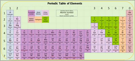 Periodic Table Poster Free