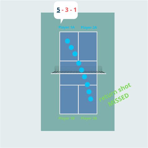 Pickleball Scoring - Pickleball Adventure