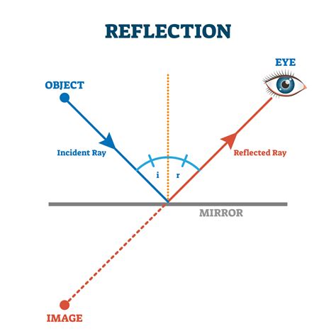 Specular and Diffusion Reflection-How Light Reflects | MooMooMath and Science