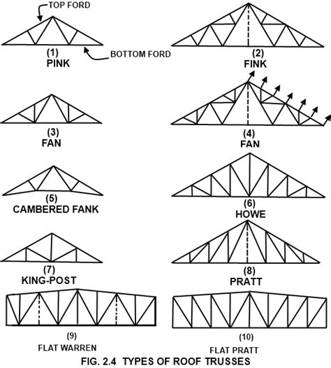 Types of Steel Structures - Tension Members, Compression Members ...