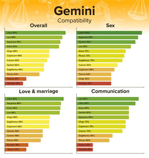 Gemini Love Compatibility: Chart and Percentages for All Zodiac Signs