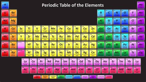 Plansa tematica-Sistemul periodic al elementelor