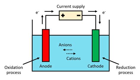 Electrochemical Cell - Overview, Structure, Properties & Uses