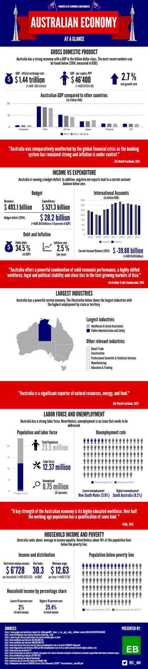 Australian Economy At A Glance Infographic - Mead Partners