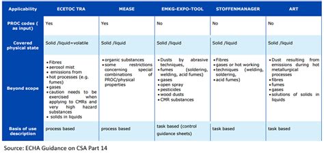 Overview of Exposure Assessment Tools for Chemical Risk Assessment