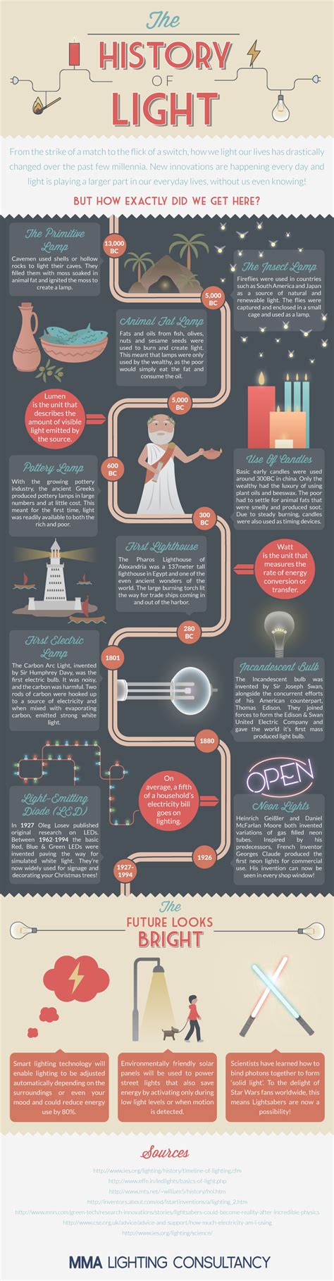 The History Of Lighting Infographic – MMA Lighting Consultancy