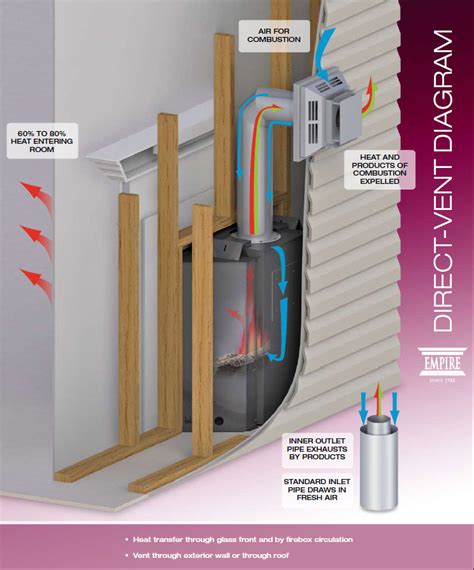 Gas Fireplace and Stove Buying Guide