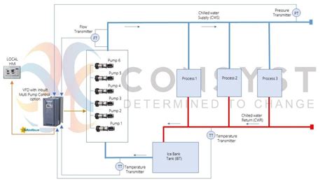 VFD Multi-Pump Control | VFD Multipump Control Panel