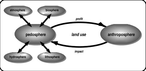 Interactions of the pedosphere with the atmosphere, biosphere ...