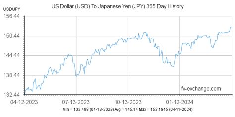 Dollar Yen Exchange Chart: A Visual Reference of Charts | Chart Master