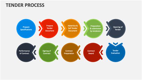 Tender Process PowerPoint Presentation Slides - PPT Template