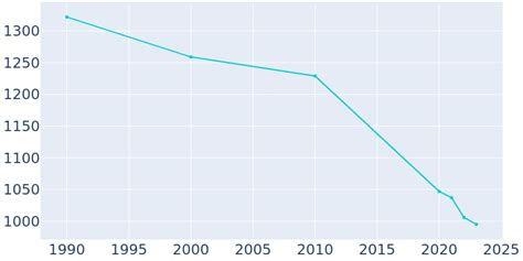 Iraan, Texas Population History | 1990 - 2022