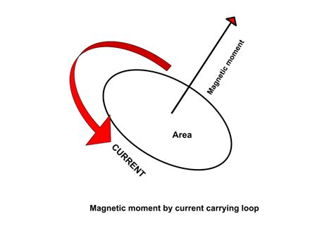 Magnetic Moment - Definition, Formula, Unit, Formation, Dipole Force ...