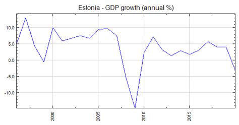 Estonia Economy : Economy of Estonia - Wikipedia : High income, upper ...