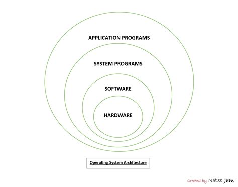 Computer System Architecture In Operating System - The Architect